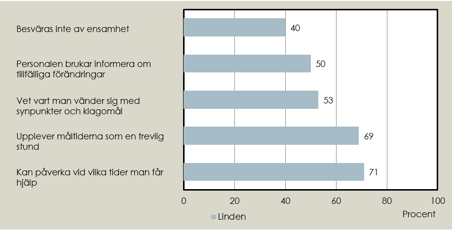 blir förändringar i verksamheten. Det är också ganska många som inte upplever måltiderna som en trevlig stund. Figur 6 Hyresgästerna på Linden är mindre nöjda inom några områden.