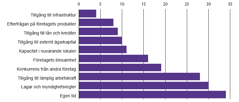 Tillväxthinder i småföretag Källa: Nutek och SCB,