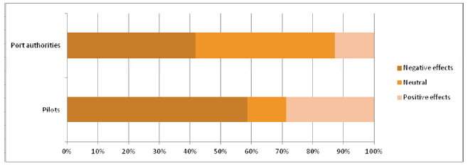 Lotsars och hamnmyndigheters åsikter i kan ses i fig.1. Figur 1 Views on impact of shore-based pilotage (PwC, 2012, s. 233