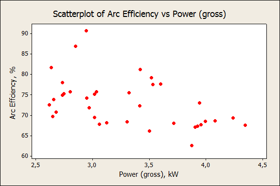 Arc efficiency as function of power (gross). GTAW DCEN.