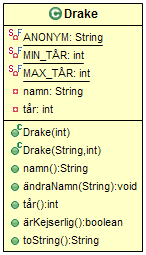 Delfråga B (2 poäng) Rita upp ett komplett UML-diagram för klassen. Komplett betyder i detta sammanhang samma krav som för uml-diagrammet för hundklassen i inlämningsuppgift två.