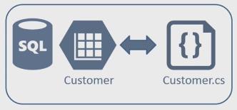 Vad är ADO.NET? ADO.NET har sina rötter i ADO ActiveX Data Objects ADO är ett API för dataåtkomst till olika datakällor.