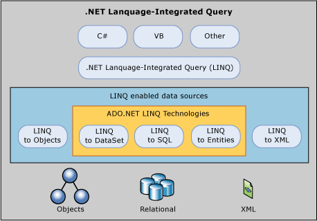 Vad är LINQ? LINQ står för Language INtegrated Query. LINQ är en komponent som finns i Microsoft.NET LINQ to Entities används i Entity Framework.