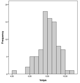 Figur 2, Histogram över handlad volym för Odd Molly AB. Volymen är lognormalfördelad.
