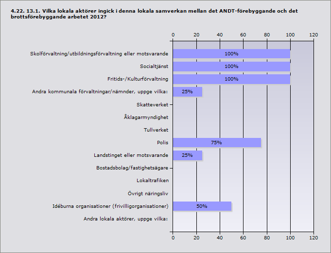 Procent Skolförvaltning/utbildningsförvaltning eller motsvarande 100% 4 Socialtjänst 100% 4 Fritids-/Kulturförvaltning 100% 4 Andra kommunala förvaltningar/nämnder, uppge vilka: 25% 1 Skatteverket 0%