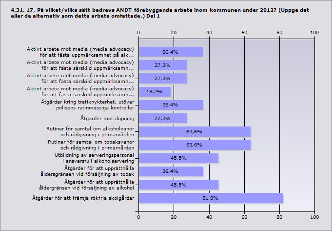 Procent Aktivt arbete mot media (media advocacy) för att fästa 36,4% 4 uppmärksamhet på alkohol- och/eller drogfrågor Aktivt arbete mot media (media advocacy) för att fästa särskild 27,3% 3