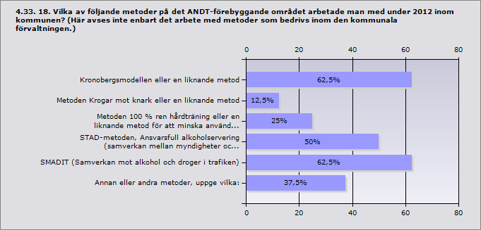 Info Västervik Annat, uppge vad: Lupp undersökning med en del om alkohol, tobak, narkotika och dopingfrågor Procent Kronobergsmodellen eller en liknande metod 62,5% 5 Metoden Krogar mot knark eller