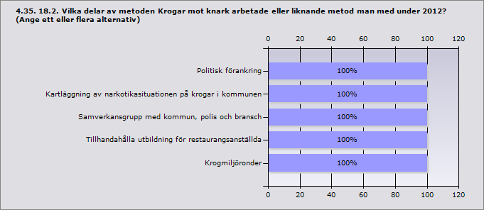 Procent Beslagtagande av alkohol från ungdomar 100% 5 Kontakt med föräldrar 80% 4 Polisingripande mot misstänkta langare 60% 3 Svarande 5 Procent Politisk förankring 100% 1 Kartläggning av