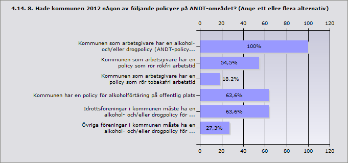 Procent Ja, kommunens hela ANDT-förebyggande arbete följdes 16,7% 2 upp/utvärderades Ja, delar av kommunens ANDT-förebyggande arbete följdes 25% 3 upp/utvärderades Nej 58,3% 7 Svarande 12 Procent