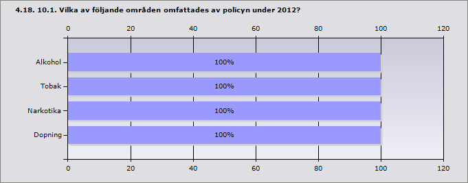 Procent Ja 40% 4 Nej 40% 4 Det finns ingen gymnasieskola i kommunen 20% 2 Svarande 10 Inget svar 2 Procent Alkohol 100% 4 Tobak 100% 4 Narkotika 100% 4 Dopning 100% 4 Svarande 4 4.19. 11.