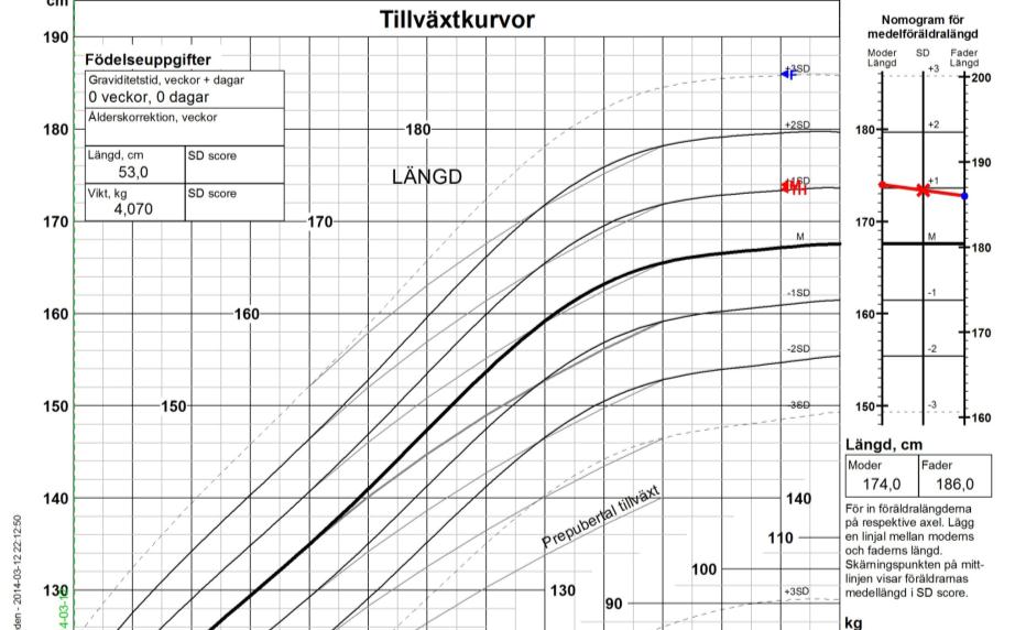 Det ärftliga bidraget 98% av barnen väntas växa inom ca ± 10 cm, ± 1,5 SD från medelföräldralängd Det ärftliga bidraget