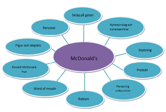 3. Referensram I detta kapitel introduceras den teoretiska basen för ett varumärkets identitet och image som är relevant för vårt syfte; att utreda huruvida ett gap mellan varumärket McDonald s