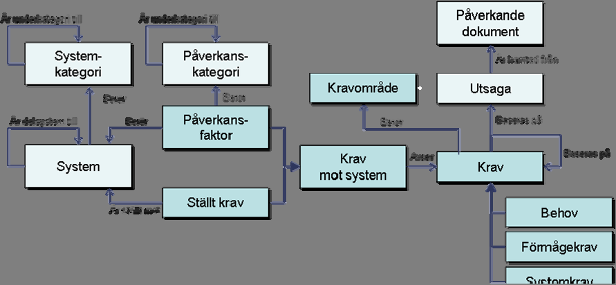 Ofta sker denna kravställning utifrån flera områden som genererar krav tvärs igenom de funktionella kraven. Exempel på kravområden är användbarhet, systemsäkerhet och driftsäkerhet.