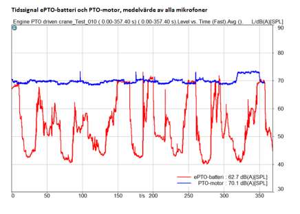 Det som noteras här är att elkranens toppvärden ligger i nivå med motordrift vid ett fåtal tillfällen, men är å andra sidan helt tyst i ändlägen då kranen