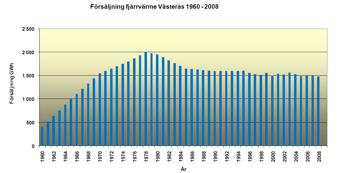 Fjärrsyn-projekt Fjärrvärmen i framtiden behovet Syfte: Göra prognos till år 225 av totala fjärrvärmeleveranserna Arbetssätt: Underlag från nationella