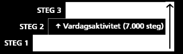 Levnadsvanor, hälsa 2000-tal fysisk aktivitet på recept en medicinsk behandling Biomedicin 1900-tal FaR som behandlingsmetod Nationella riktlinjer 1. Tobak 2. Alkohol 3. Ohälsosamma matvanor 4.