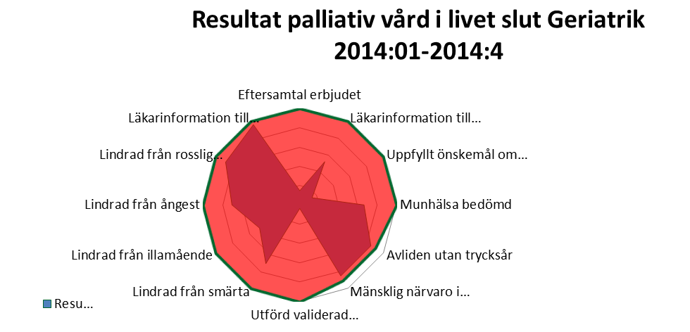 ASIH hade under 2014 29 dödsfall, 23 av dessa var väntade dödsfall. ASIH registrerade 100% av sina dödsfall i Svenska palliativregistret. På geriatriken hade man under 2014 41 dödsfall.