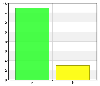 9. Tror du att du kommer att ha behov av åtkomst från kommunens hälso- och sjukvårdsjournal gällande patienter från hemsjukvården? Namn Antal % A. Ja 15 83,3 B.
