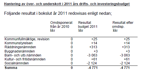 Följande resultat i bokslut år 2011 redovisas enligt nedan; Arbetsutskottet föreslår kommunstyrelsen besluta, till år 2012 överföra följande belopp som underskott beträffande