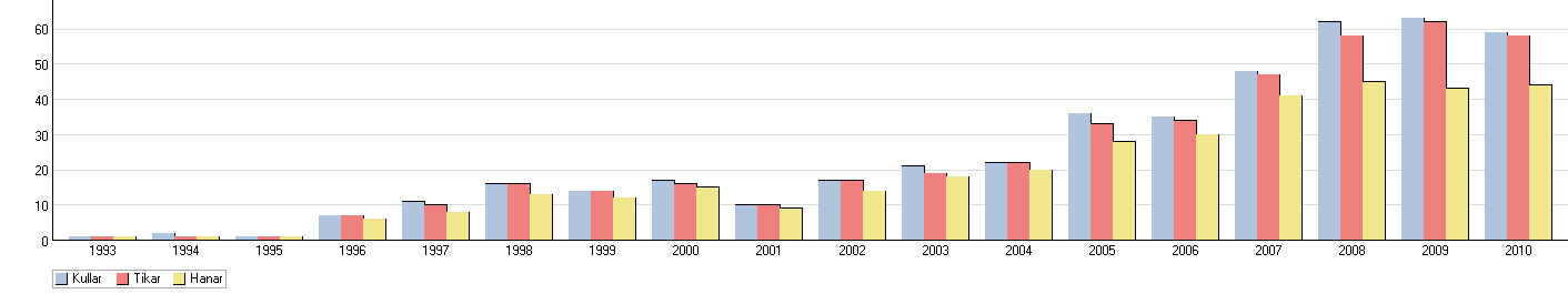 Att få hanhundar används till många tikar, kan få negativa effekter på sikt.