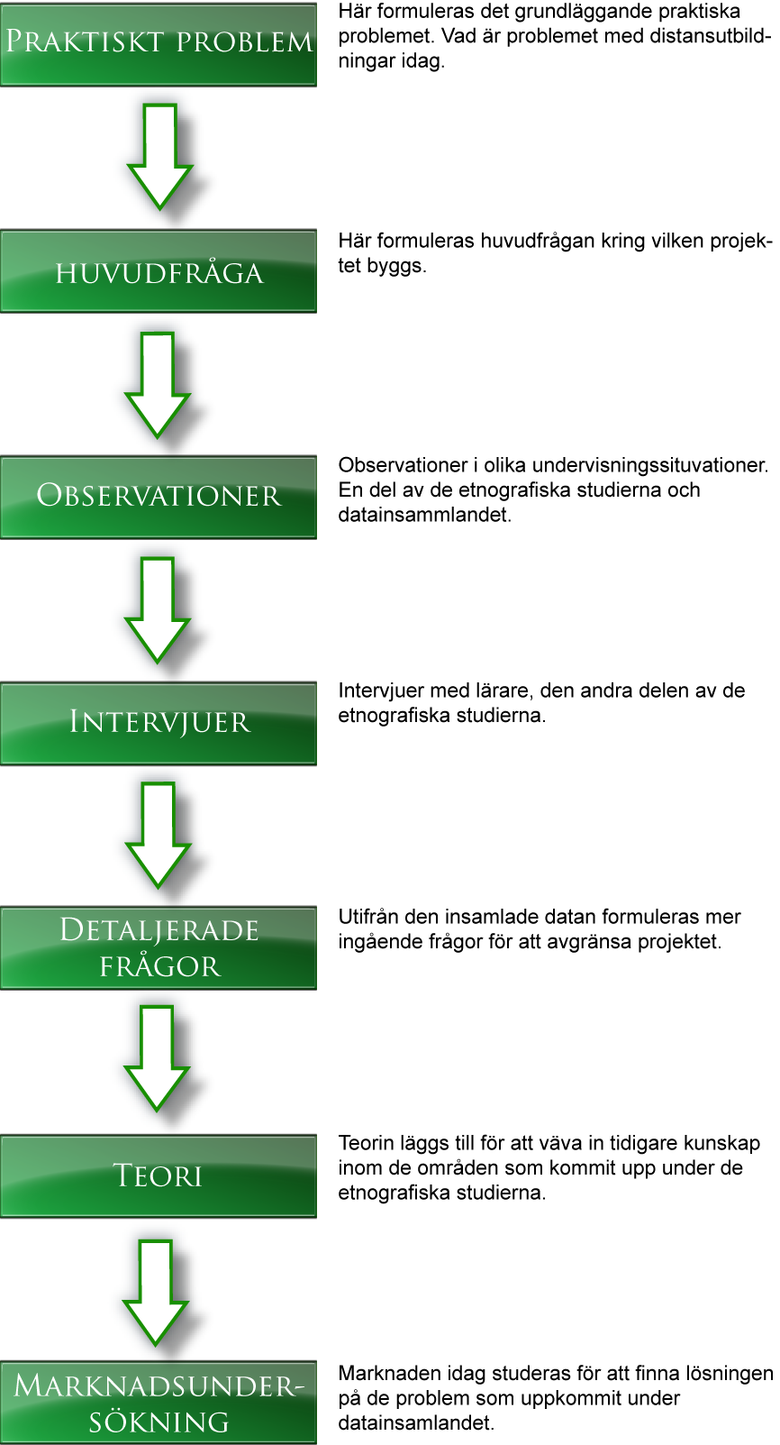 De etnografiska studierna sammanställdes sedan för att få fram mönster och behov. Det gav även upphov tillen mer detaljerad frågeställning.