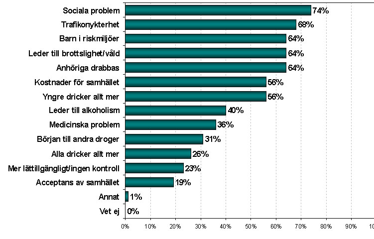 Mer om sambandet mellan alkohol och våld Nedan följer några citat och sammanfattningar av rapporter som IOGT-NTO anser är särskilt intressanta. Vad tycker svenska folket?