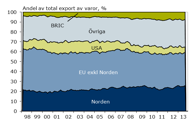 Översikt Svensk ekonomi och prognosrevideringar Norden alltjämt viktig handelspartner De regionala prognoserna i denna rapport baseras på prognosen för den svenska ekonomin som publicerades i