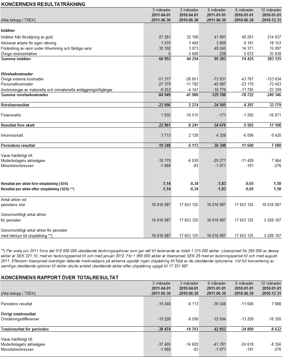 Central Asia Gold: Delårsrapport för