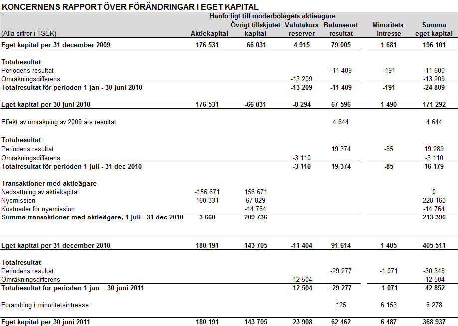 Central Asia Gold: Delårsrapport för