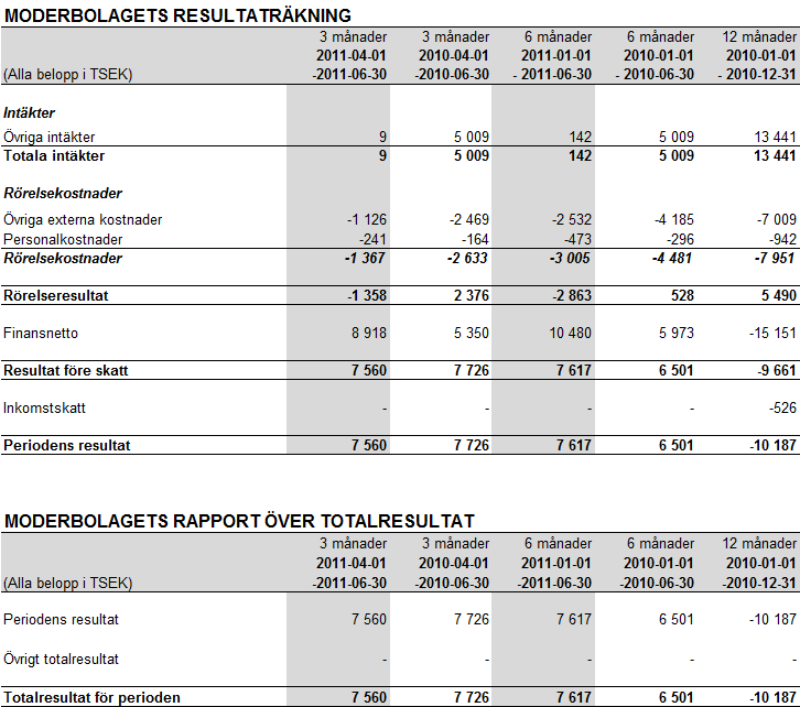 Central Asia Gold: Delårsrapport för