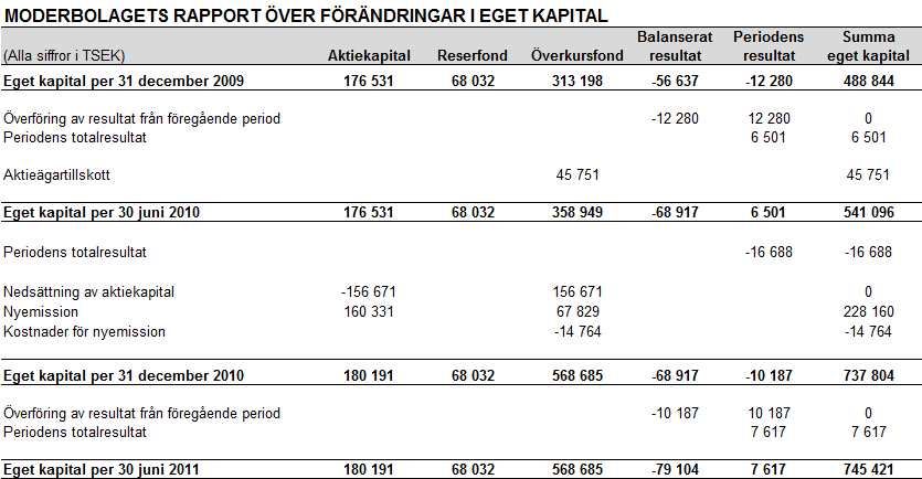 Central Asia Gold: Delårsrapport för