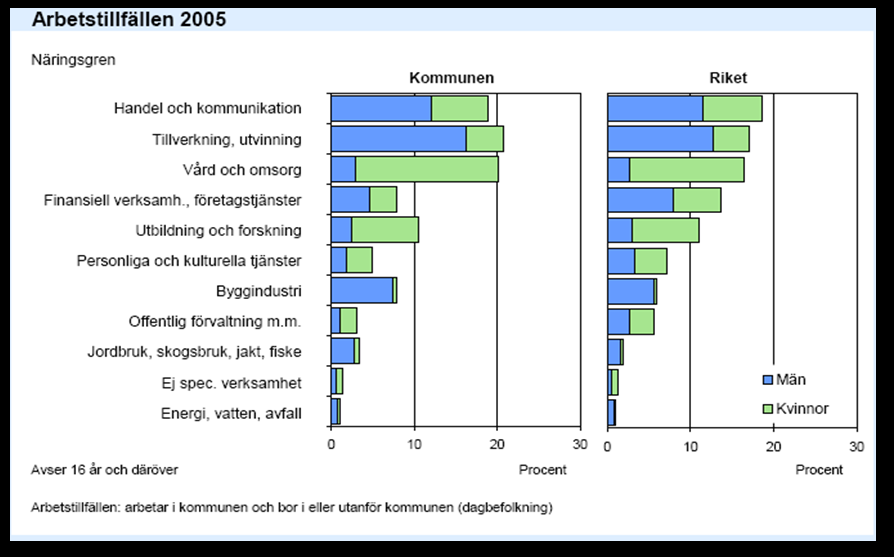 Arbetsmarknaden Andelen arbetslösa av befolkningen 16-64 år i Hässleholms kommun var i augusti 2008 2,8 %. Motsvarande siffror var för Skåne län 2,7 %, och för riket 2,5 % (Arbetsförmedlingen 2008).