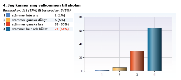 Resultatet från enkäten genomförd läsåret 13/14, besvarad av åk F-3 Resultatet från enkäten genomförd läsåret 13/14, besvarad av åk 4-6 Skolan har haft verksamhetsråd två gånger per läsår under det