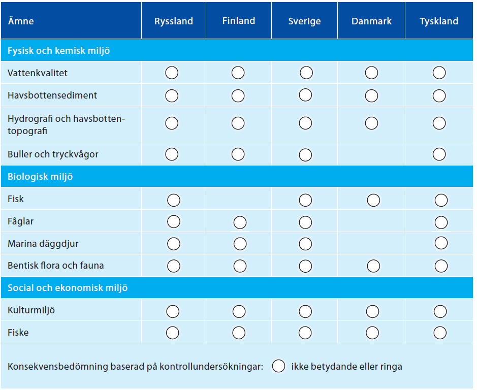 Tabell 1: Översikt över övervakning av frågor av gränsöverskridande intresse Vattenkvalitet övervakningsresultat Naturliga variationer De naturliga variationerna i vattenkvaliteten övervakades i