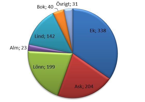 Resultat Alla inventerade träd Totalt har 977 skyddsvärda träd inventerats och registrerats i databasen för Svenljunga kommun.