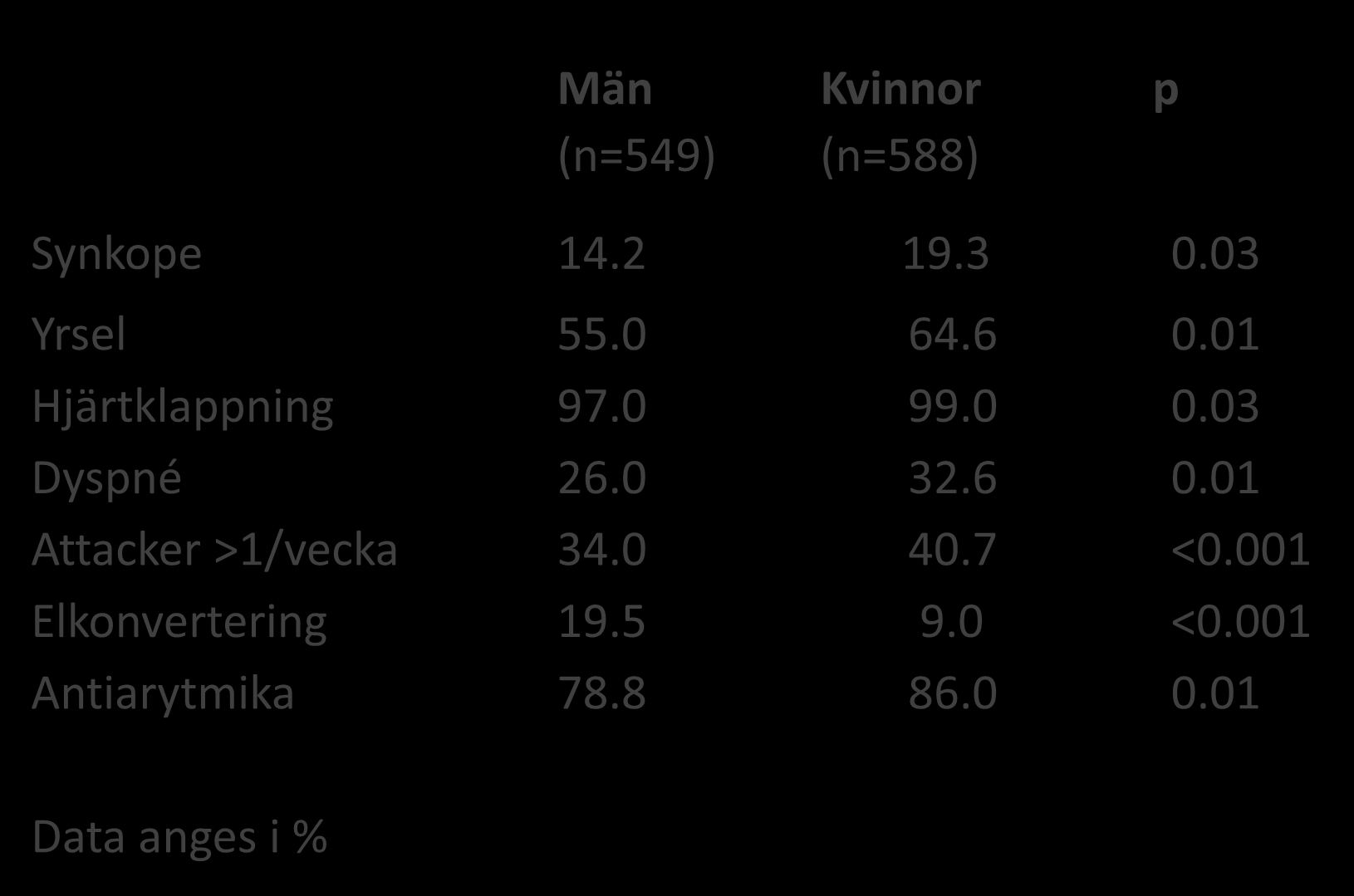 1.137 patienter med PSVT vid Karolinska Sjukhuset: 1990-2004 F Braunschweig et al 2004 Män Kvinnor p (n=549) (n=588) Synkope 14.2 19.3 0.03 Yrsel 55.0 64.6 0.