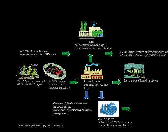 Nyttan från energisynpunkt t ex bioraffinaderier 400 GWh skördas/år. Sågverk levererar 350 GWh spån. HMAB tar hand om 800 GWh lignin Som blandas med spån och torv.