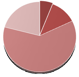 Personalstatistik Under året har fyra anställningar gjorts samtidigt som tre personer gått i pension eller slutat. Rekryteringarna har gjorts till administration och återvinningscentral.
