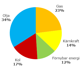 Energi för en värld i förändring Bränsle som används i EU 2013 Andelen bränsle som importerades från