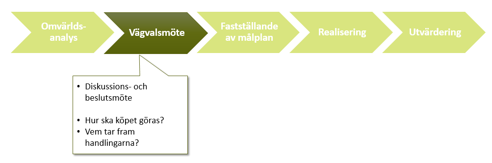 7.1.1 Fas 1: Omvärldsanalys Första fasen är en förberedande fas inför vägvalsmötet, se Figur 12.