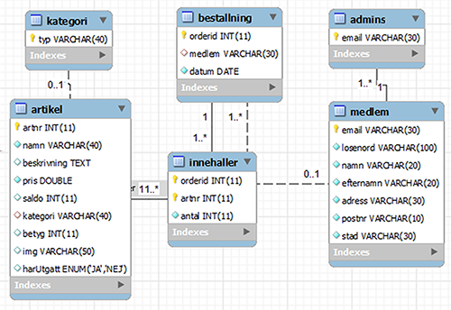 Figur 2: Ett klass-diagram över MySQL-databasen 3.5.2 Implementation av Neo4j Neo4j servern kan antingen drivas inbäddad i en Java applikation eller som en standaloneserver.