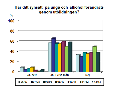 Sövestad: Har gått utbildningen tidigare, men behöver förnyas igen// Bra att eleverna är med// Nej, missade första mötet// Så många sexor som använder droger!