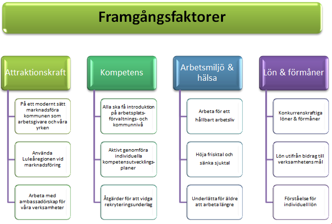 LULEÅ KOMMUN RAPPORT Dnr 22 (23) Framgångsfaktorer För att lyckas med