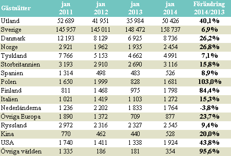 40% ÖKNING AV UTLÄNDSKA GÄSTNÄT- TER JANUARI 2014 JÄMFÖRT MED JA- NUARI 2013 Antalet utländska gästnätter i Skåne januari 2014 var 50 426.