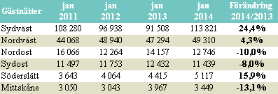 I figur 5 nedan visas gästnattsutvecklingen månad för månad sedan januari 2010 från Danmark, Tyskland, UK, Norge och USA i Skåne.