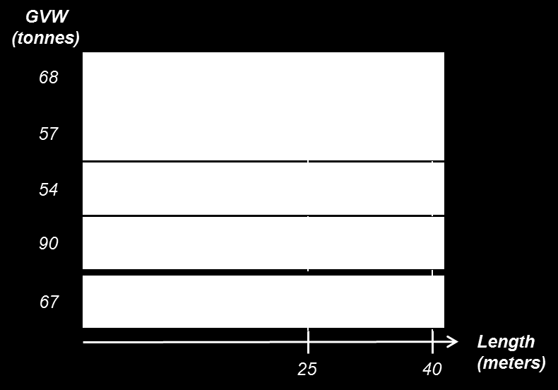 Olycksrisk och säkerhetsprestanda HCT* Lägre olycksrisk (antal olyckor/fordonskilometer) jämfört med konv.