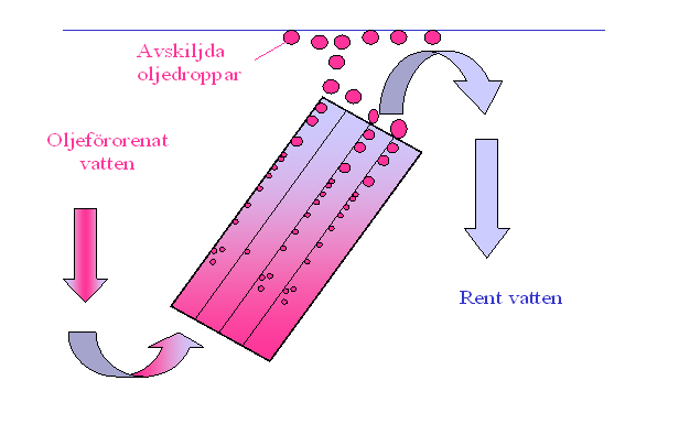 Koalesatorn funktion Koalesensverkan Avskiljningsförmågan kan avsevärt förbättras genom användning av en koalesator.