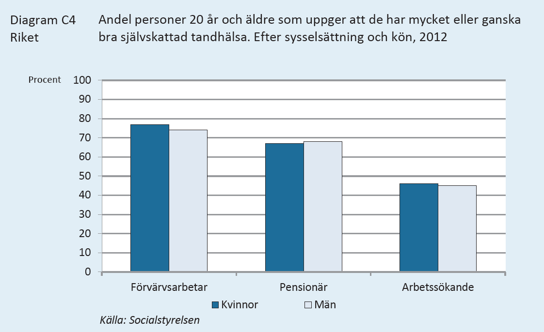 Tandhälsan: hög i Sverige men varierar inom befolkningen
