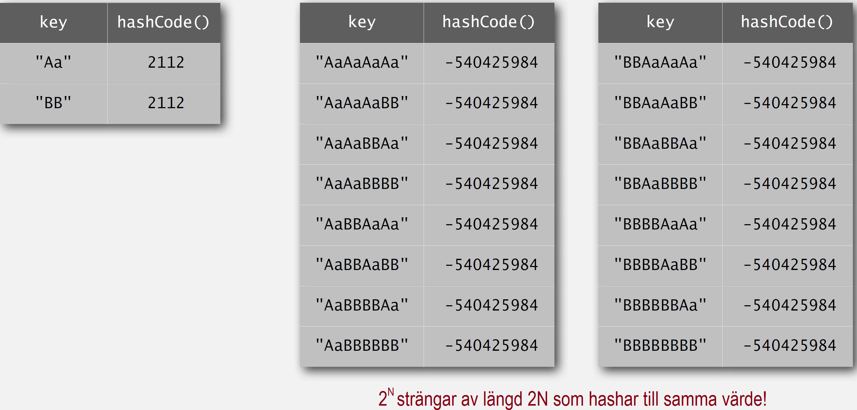 Stränghashning i Java hashcode() för String i Java numera 5.29 Algoritmiska komplexitetsattacker Spelar antagandet om uniform fördelning av nycklar att sätta in någon roll i praktiken?