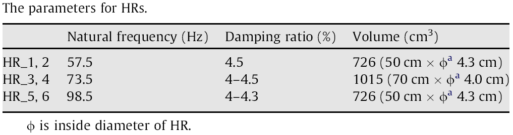 fluid) resonansfrekvenser vid 57,2 Hz och 99 Hz, se Figur 4-8. I Tabell 4-4 presenteras de HR som designats utifrån fönstrets resonansfrekvenser.